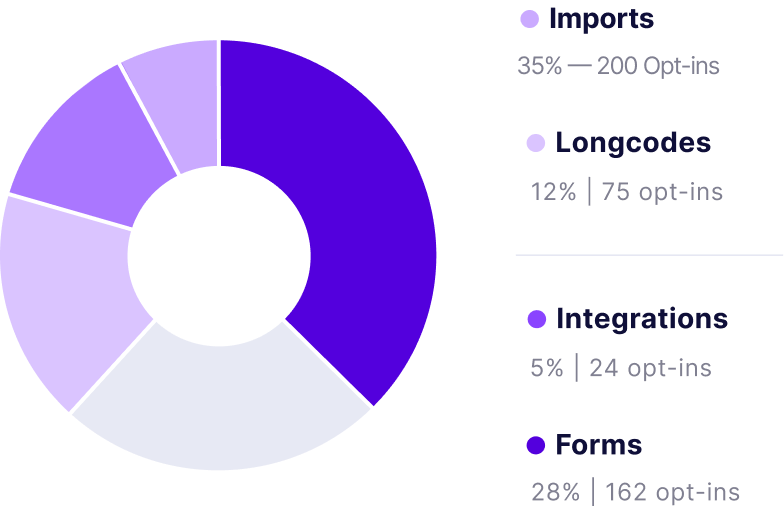 Metrics Metrics graph with Imports, Longcodes, Integrations, and Forms stats